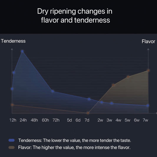 How long does it take to dry age?